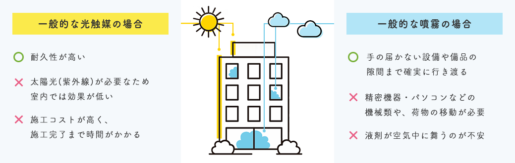 一般的な光触媒の場合 ⇒ メリット:耐久性が高い/デメリット:太陽光(紫外線)が必要なため室内では効果が低い/デメリット:施工コストが高く、施工完了まで時間がかかる | 一般的な噴霧の場合 ⇒ メリット:手の届かない設備や備品の隙間まで確実に行き渡る/デメリット:精密機器・パソコンなどの機械類や、荷物の移動が必要/デメリット:液剤が空気中に舞うのが不安